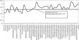 Рис. 8. Суммарный коэффициент рождаемости в 2008 г. в муниципальных образованиях Иркутской области