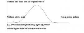 picture 2
Potential classification of types of people according to their attitude towards nature